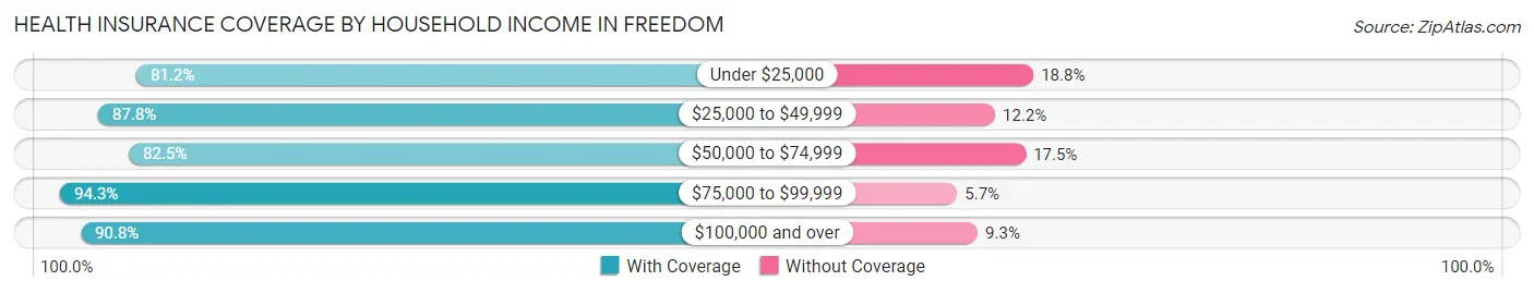 Health Insurance Coverage by Household Income in Freedom