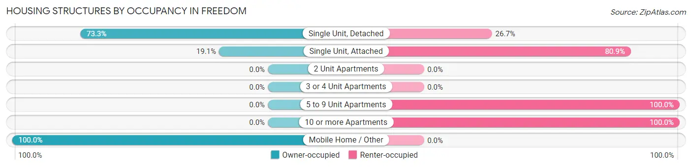 Housing Structures by Occupancy in Freedom
