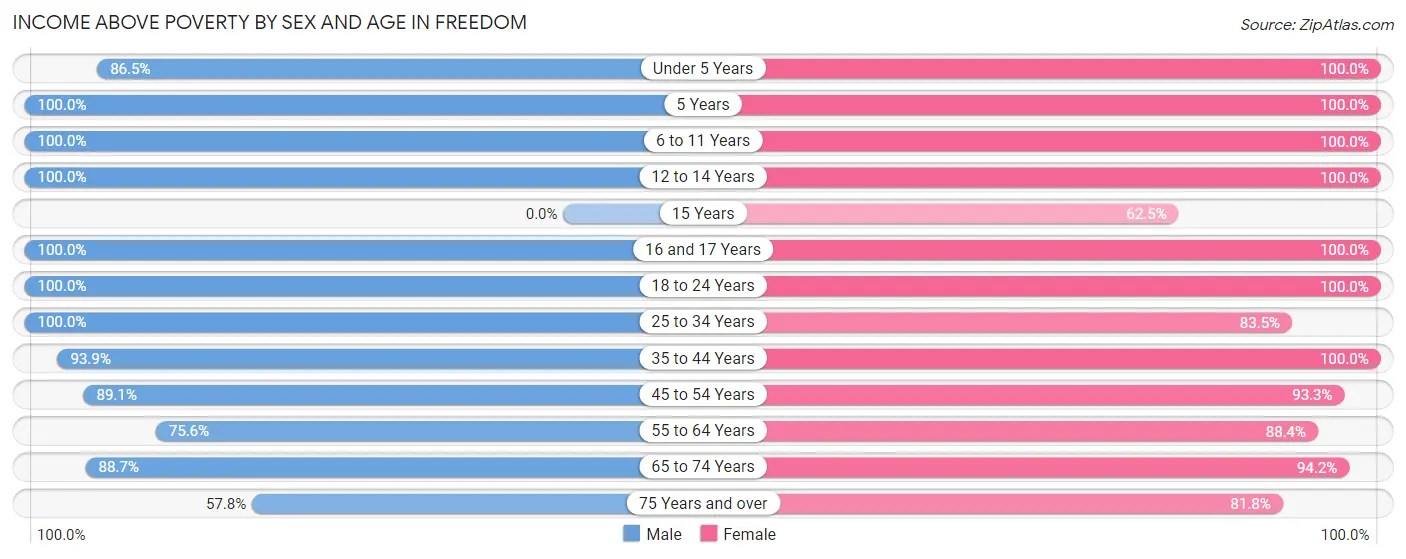 Income Above Poverty by Sex and Age in Freedom