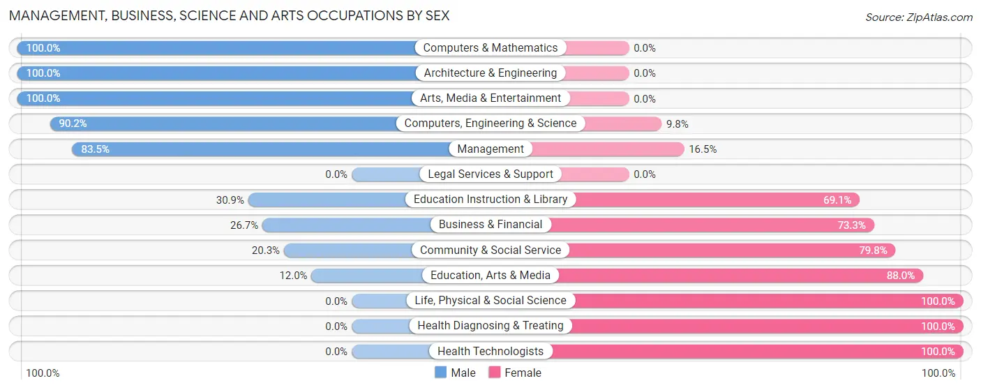 Management, Business, Science and Arts Occupations by Sex in Freedom