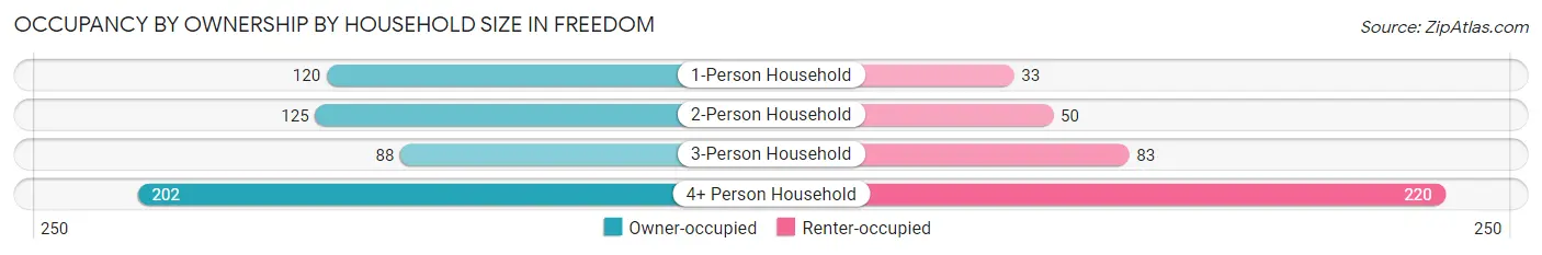 Occupancy by Ownership by Household Size in Freedom