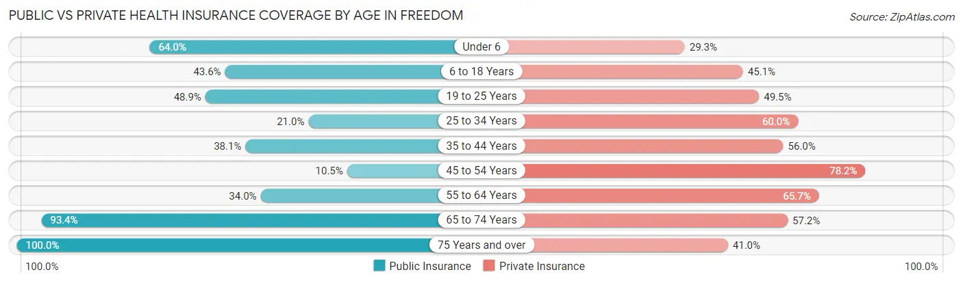 Public vs Private Health Insurance Coverage by Age in Freedom