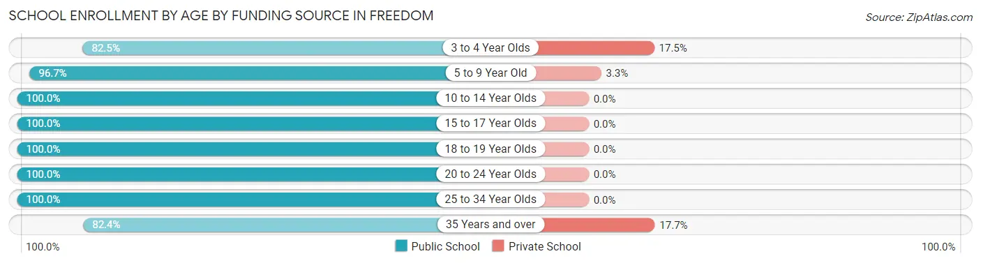 School Enrollment by Age by Funding Source in Freedom
