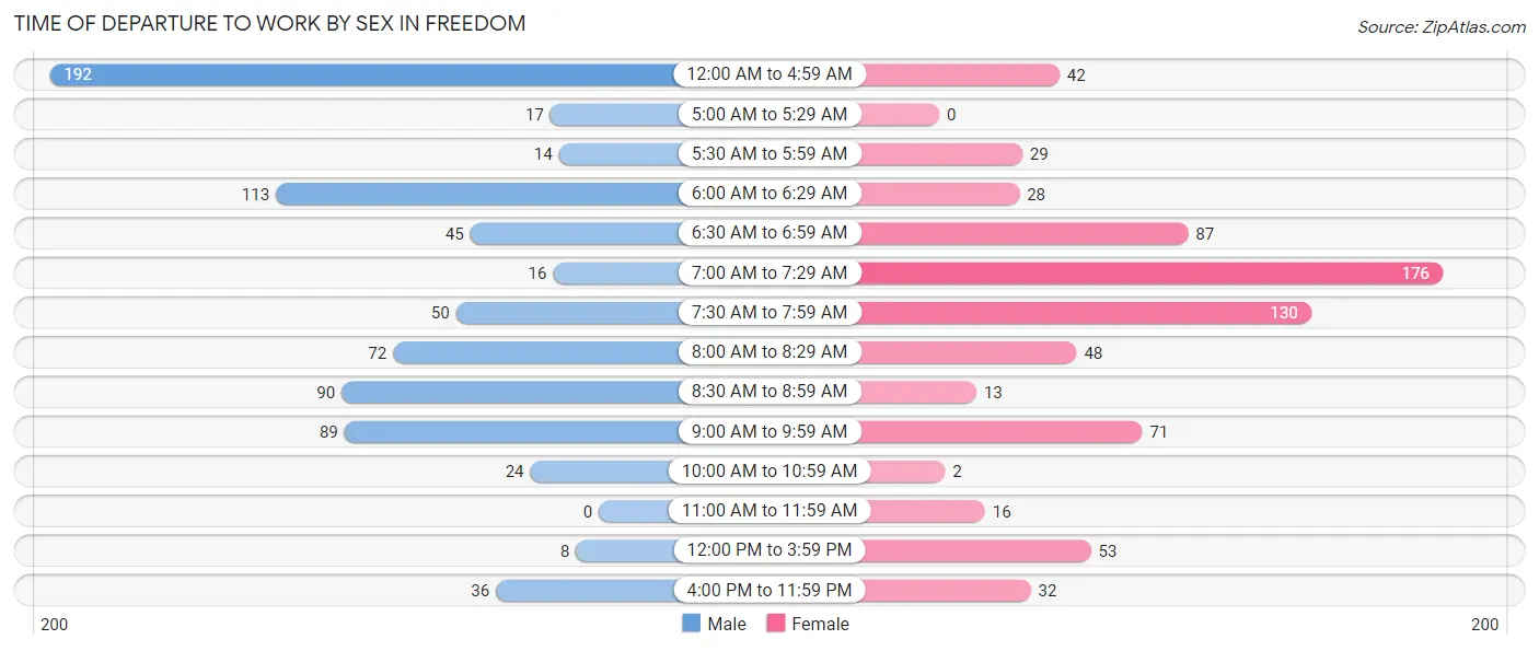 Time of Departure to Work by Sex in Freedom