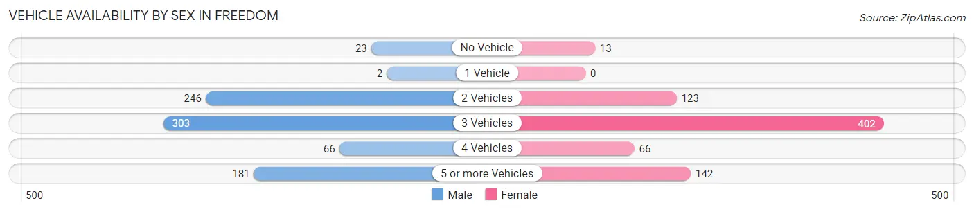 Vehicle Availability by Sex in Freedom