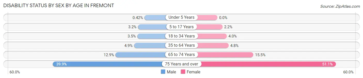 Disability Status by Sex by Age in Fremont