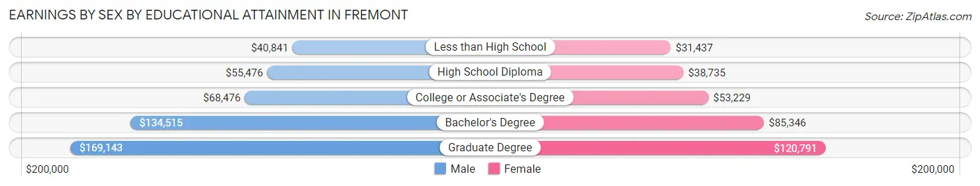 Earnings by Sex by Educational Attainment in Fremont