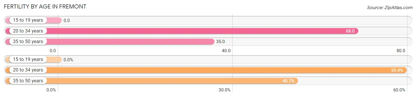 Female Fertility by Age in Fremont