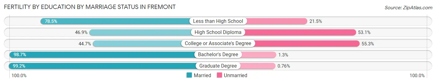 Female Fertility by Education by Marriage Status in Fremont