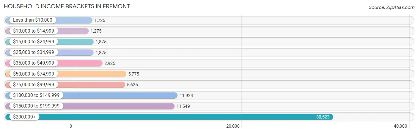 Household Income Brackets in Fremont