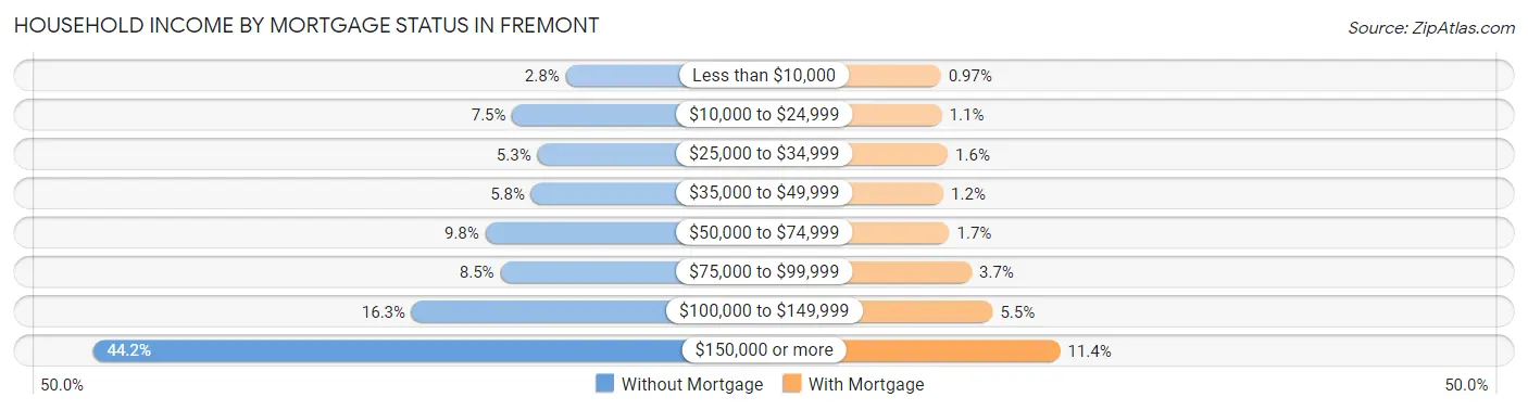 Household Income by Mortgage Status in Fremont