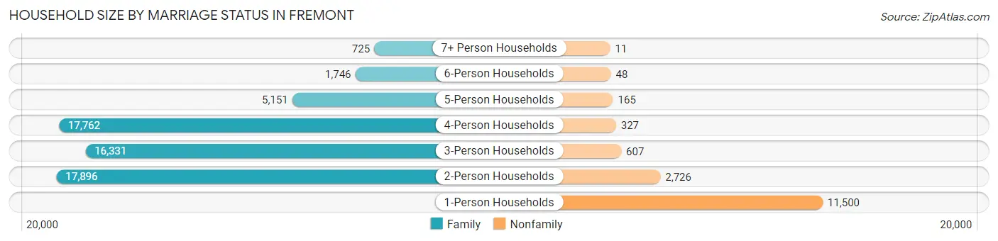 Household Size by Marriage Status in Fremont