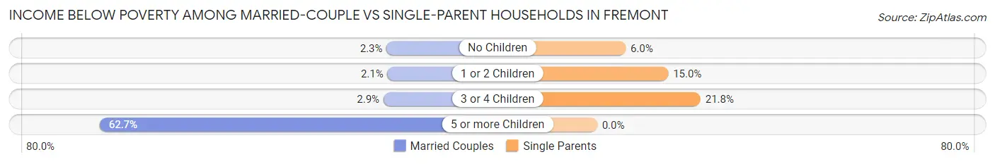 Income Below Poverty Among Married-Couple vs Single-Parent Households in Fremont