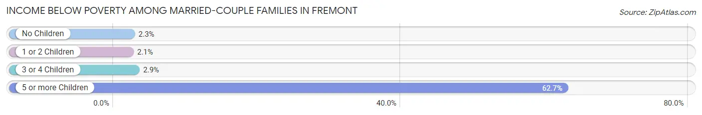 Income Below Poverty Among Married-Couple Families in Fremont