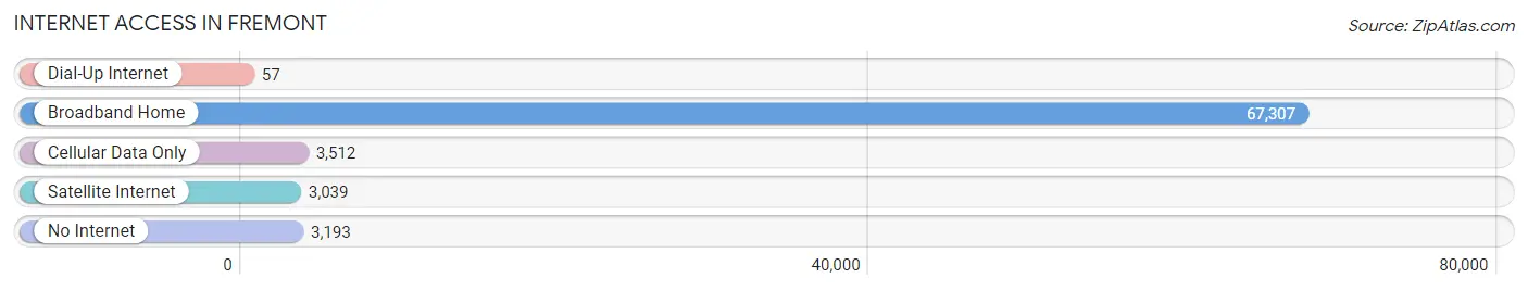 Internet Access in Fremont