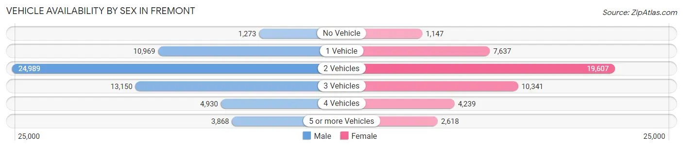 Vehicle Availability by Sex in Fremont