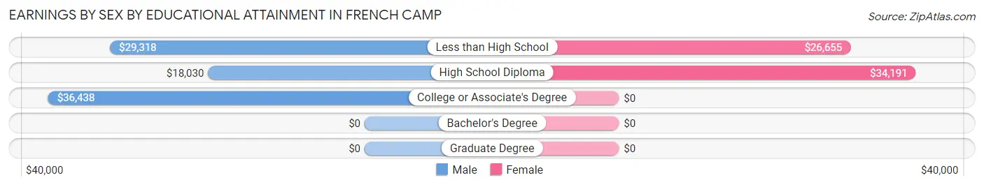Earnings by Sex by Educational Attainment in French Camp