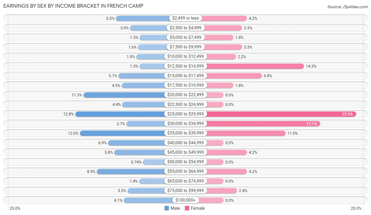 Earnings by Sex by Income Bracket in French Camp