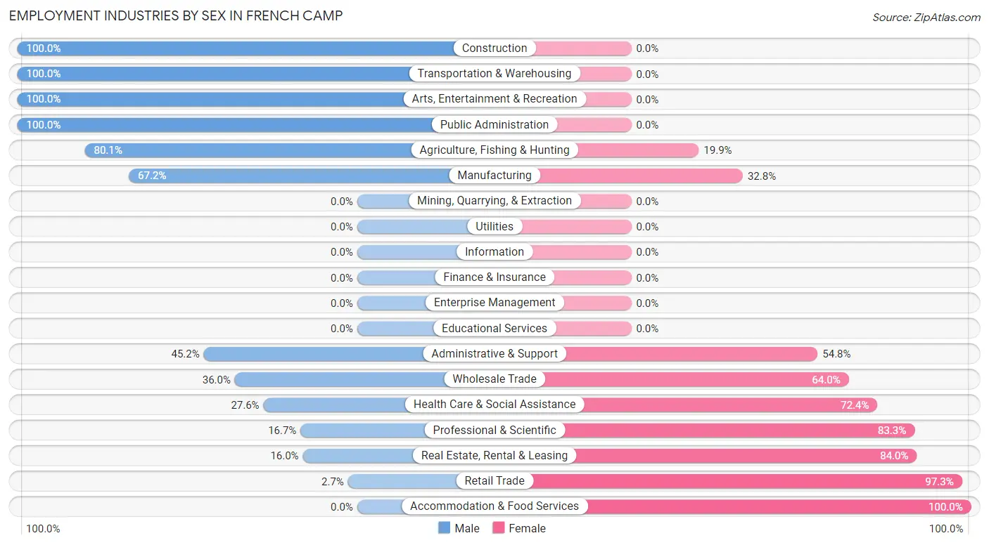 Employment Industries by Sex in French Camp