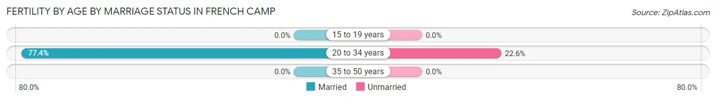 Female Fertility by Age by Marriage Status in French Camp