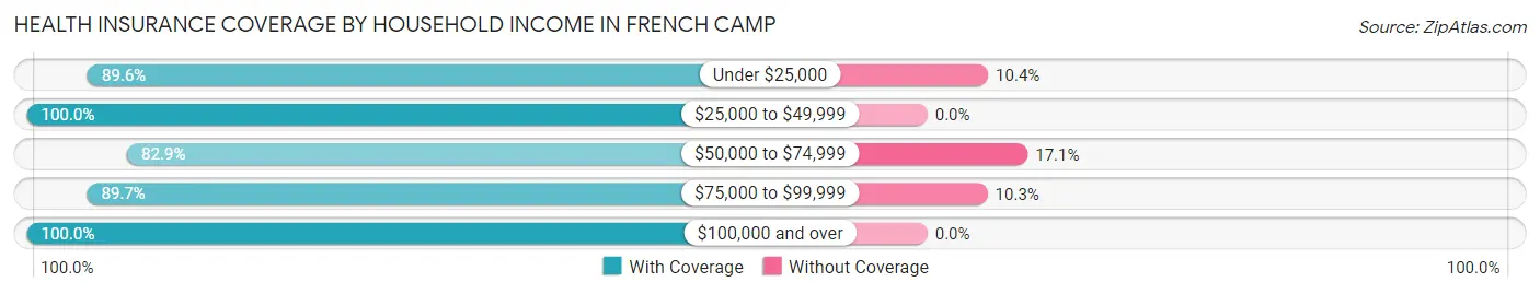 Health Insurance Coverage by Household Income in French Camp