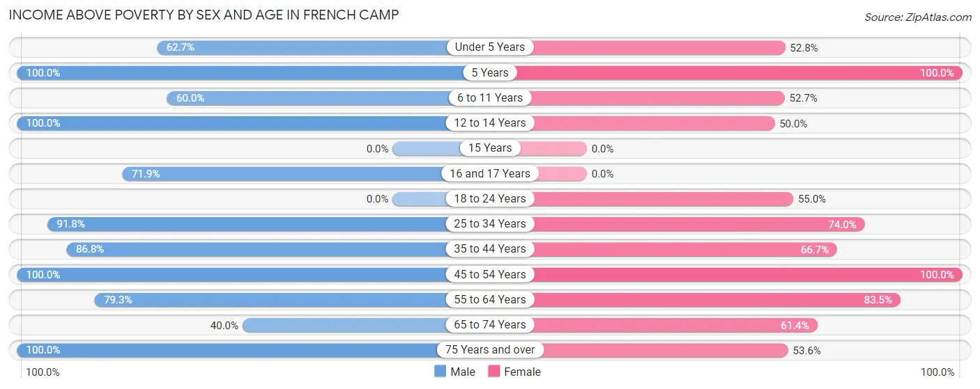 Income Above Poverty by Sex and Age in French Camp