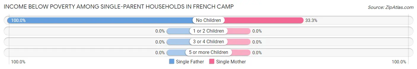 Income Below Poverty Among Single-Parent Households in French Camp
