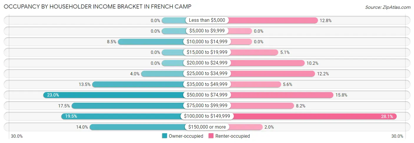 Occupancy by Householder Income Bracket in French Camp