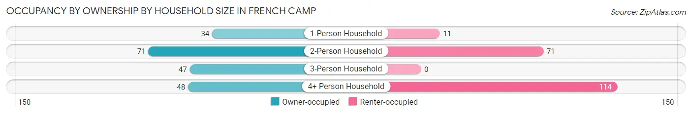 Occupancy by Ownership by Household Size in French Camp