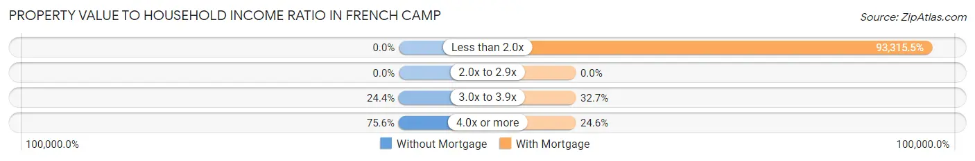 Property Value to Household Income Ratio in French Camp