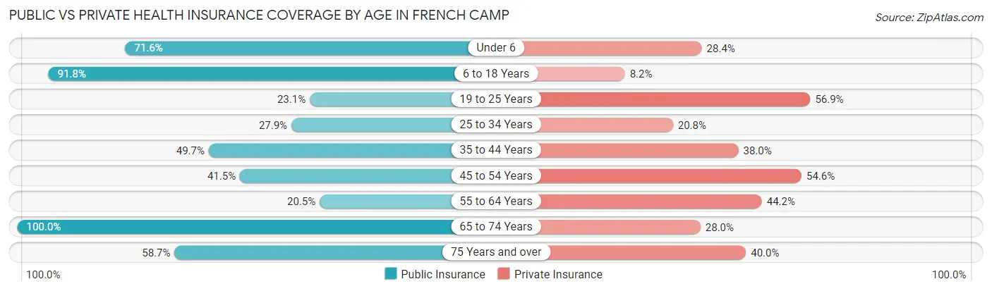 Public vs Private Health Insurance Coverage by Age in French Camp