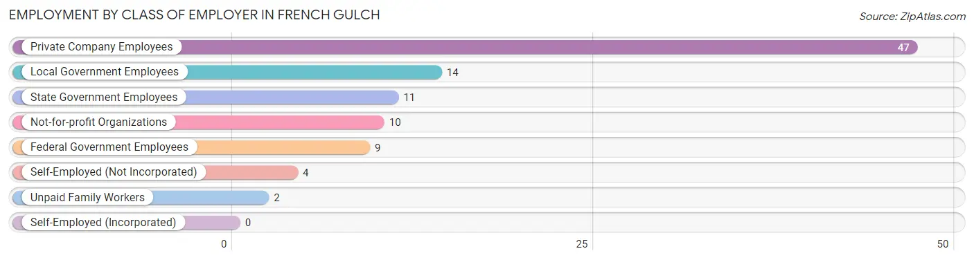 Employment by Class of Employer in French Gulch