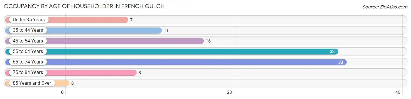 Occupancy by Age of Householder in French Gulch