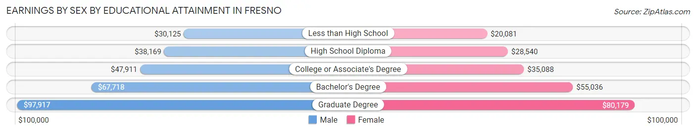 Earnings by Sex by Educational Attainment in Fresno