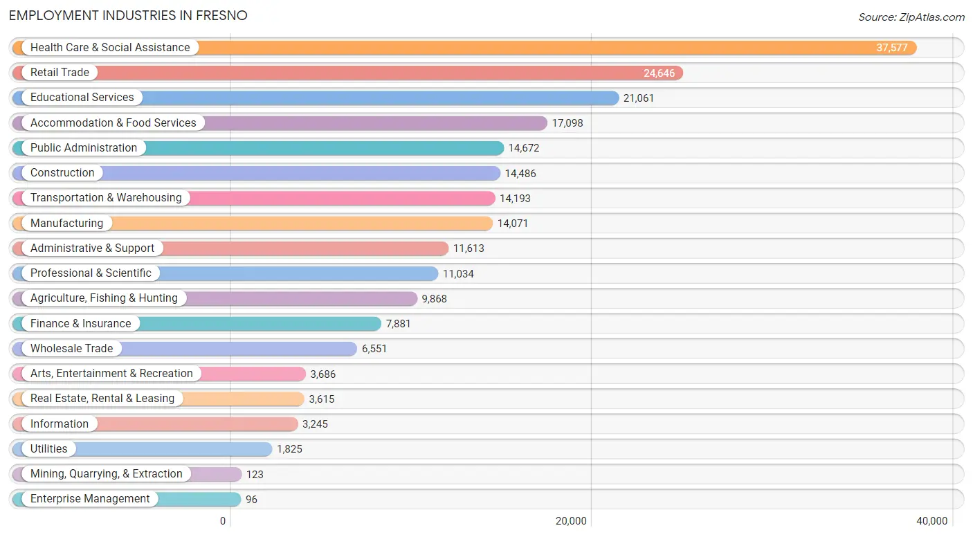 Employment Industries in Fresno