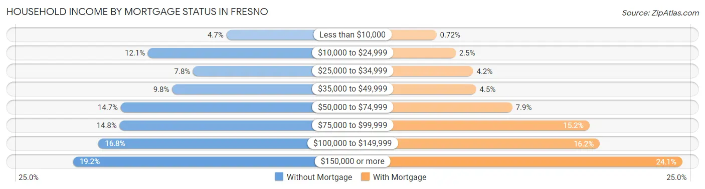 Household Income by Mortgage Status in Fresno