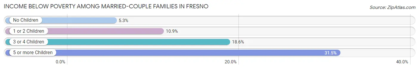 Income Below Poverty Among Married-Couple Families in Fresno