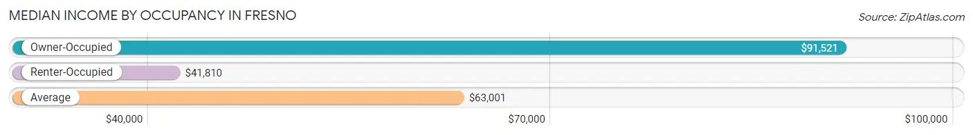 Median Income by Occupancy in Fresno