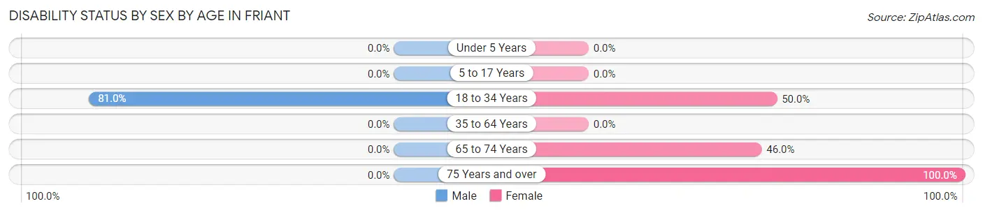 Disability Status by Sex by Age in Friant