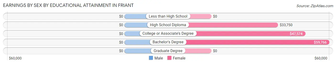 Earnings by Sex by Educational Attainment in Friant