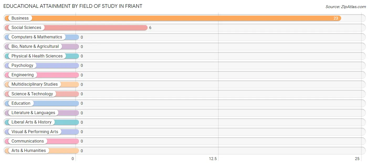 Educational Attainment by Field of Study in Friant