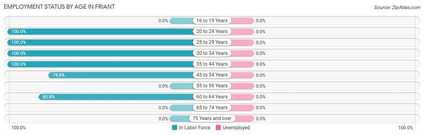 Employment Status by Age in Friant