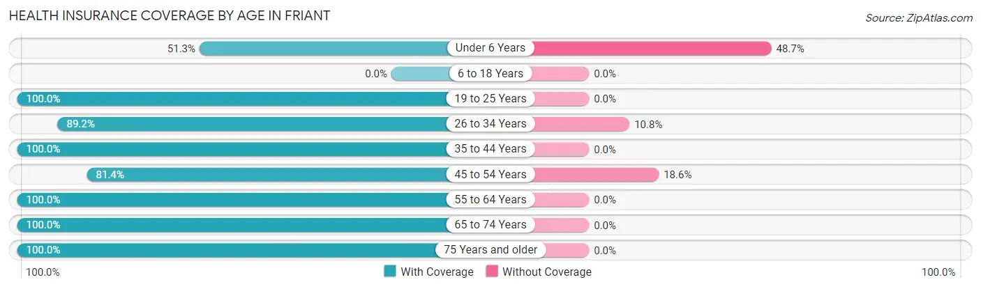 Health Insurance Coverage by Age in Friant
