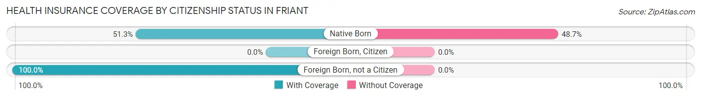 Health Insurance Coverage by Citizenship Status in Friant