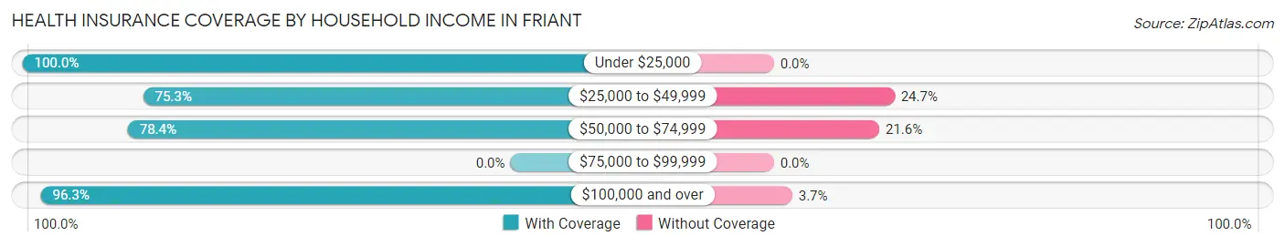 Health Insurance Coverage by Household Income in Friant