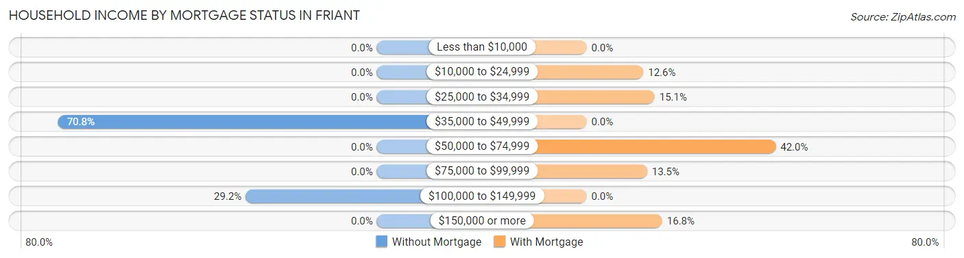 Household Income by Mortgage Status in Friant
