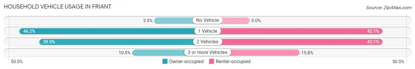 Household Vehicle Usage in Friant