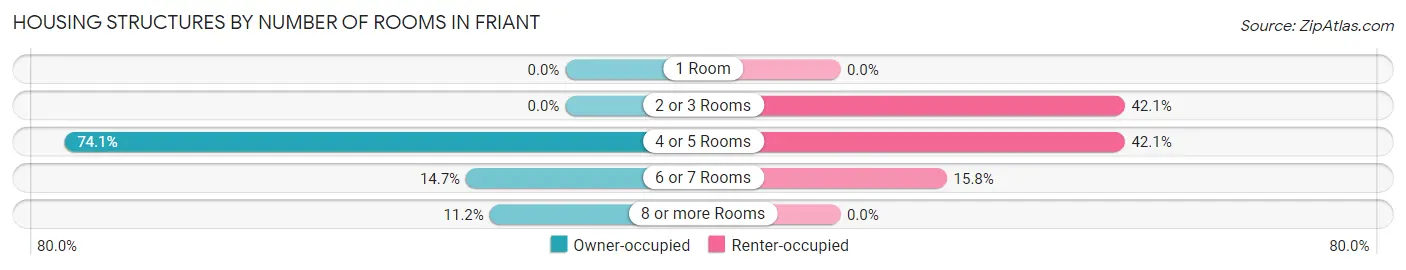 Housing Structures by Number of Rooms in Friant