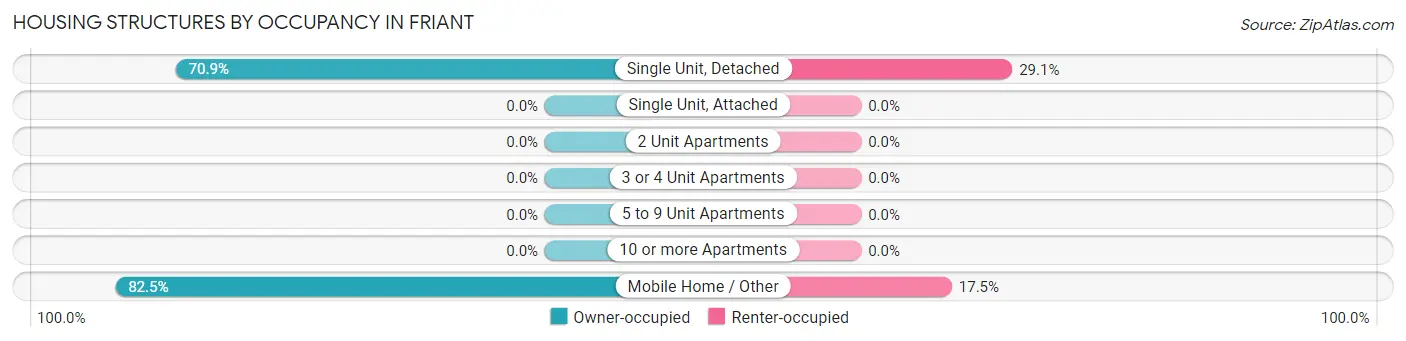 Housing Structures by Occupancy in Friant