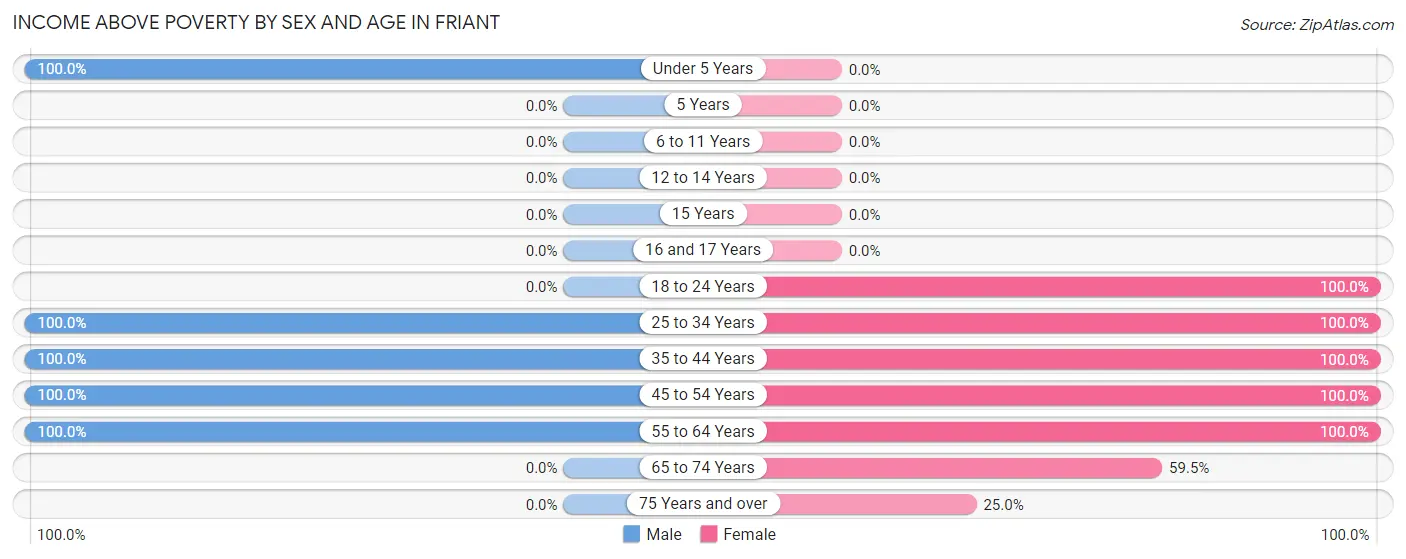 Income Above Poverty by Sex and Age in Friant